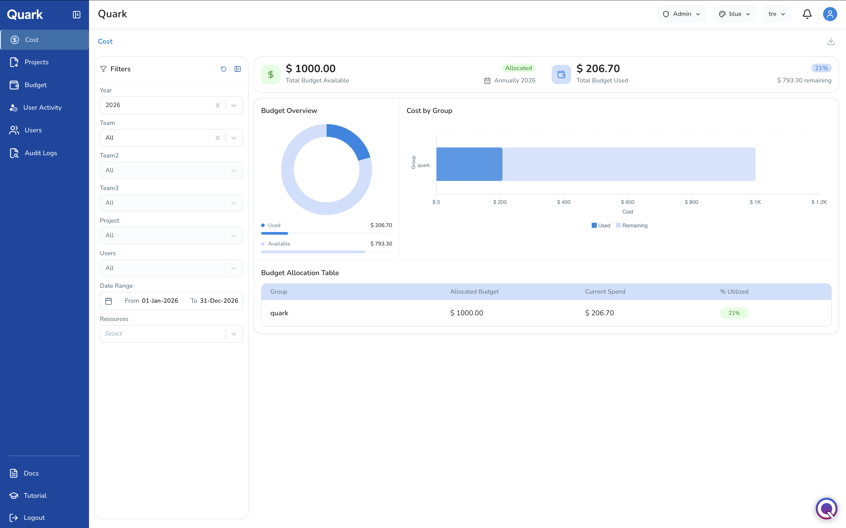 Screenshot: Cost dashboard showing Total Budget Available, Total Budget Used, percentage utilised, and remaining balance