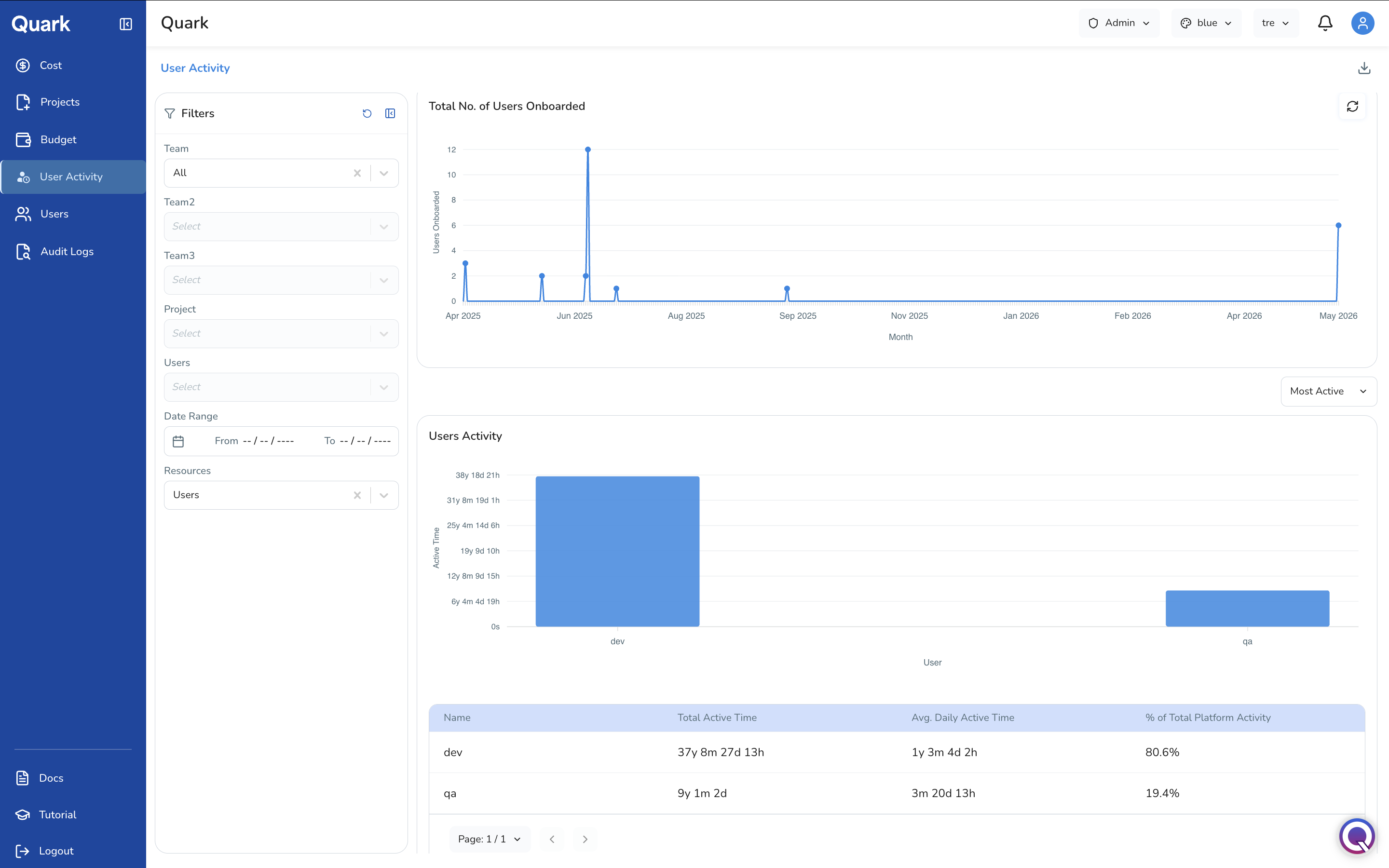 Screenshot: User Activity dashboard showing the filter panel, Total No. of Users Onboarded line chart, Users Activity bar chart, and summary table