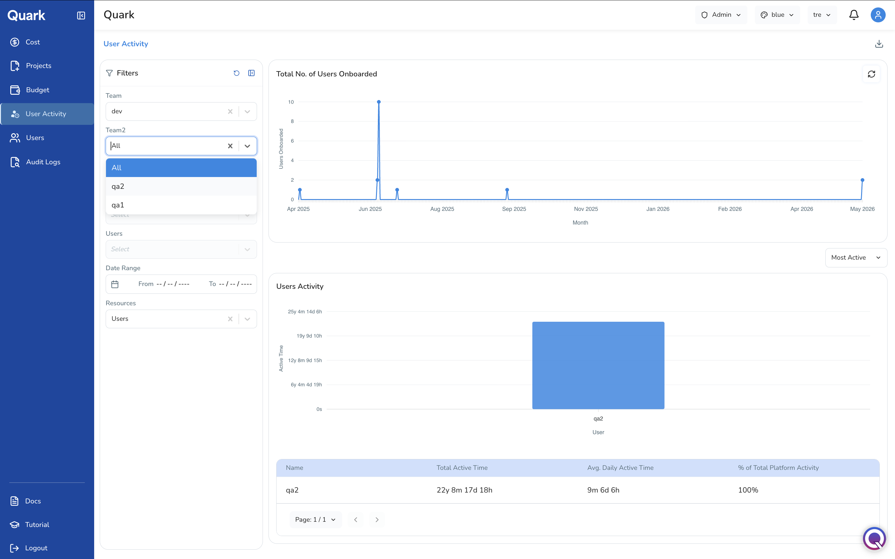 Screenshot: User Activity filter panel with Team set to dev and the Team2 dropdown open, showing cascading options qa2 and qa1