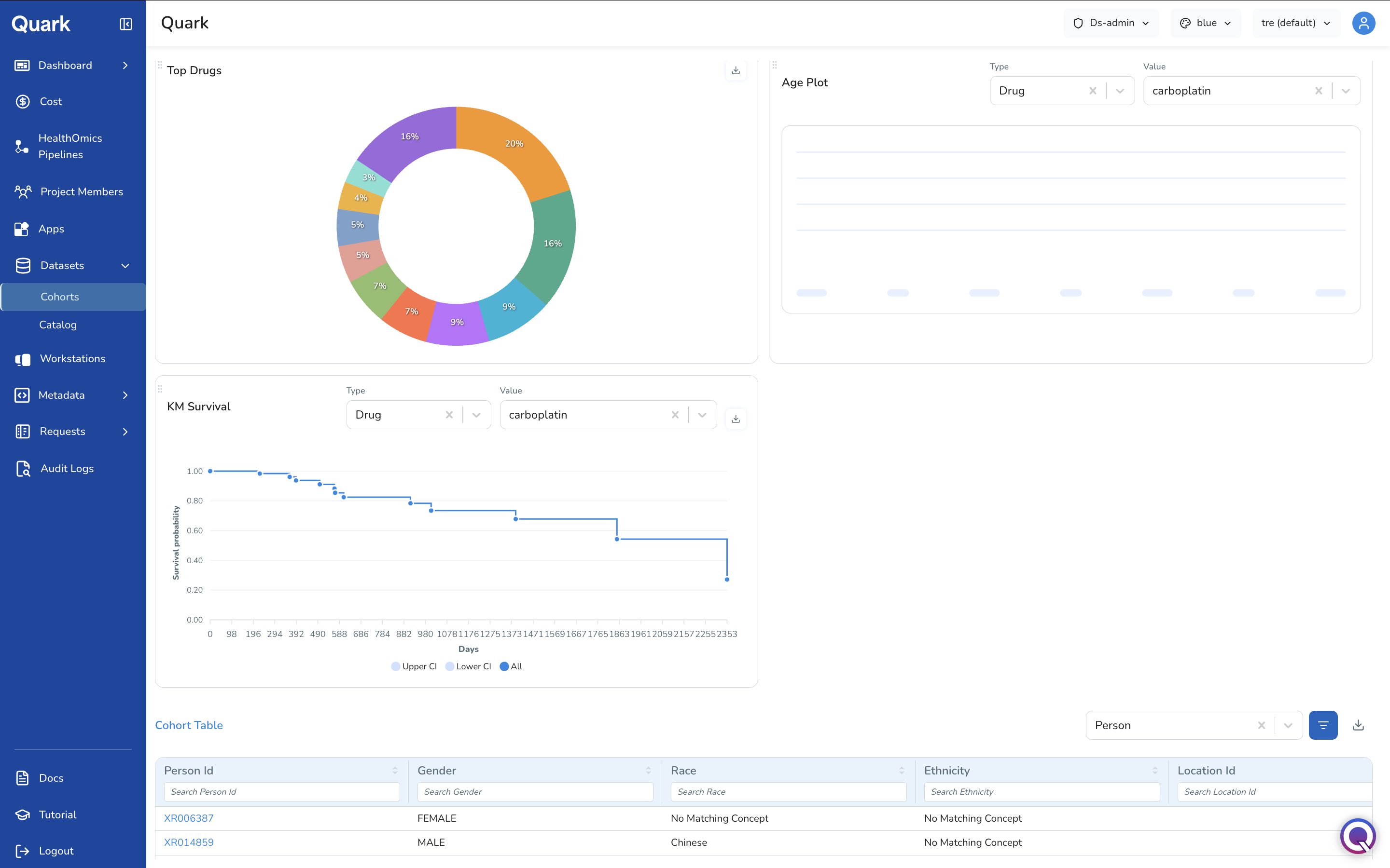 Screenshot: Cohort Summary dashboard for an approved cohort showing Top Drugs, Age Plot, KM Survival chart, and Cohort Table