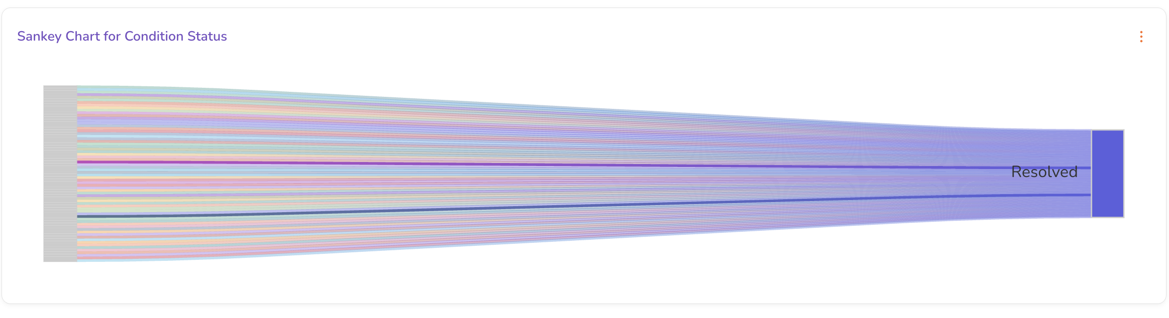 Screenshot: Sankey Chart