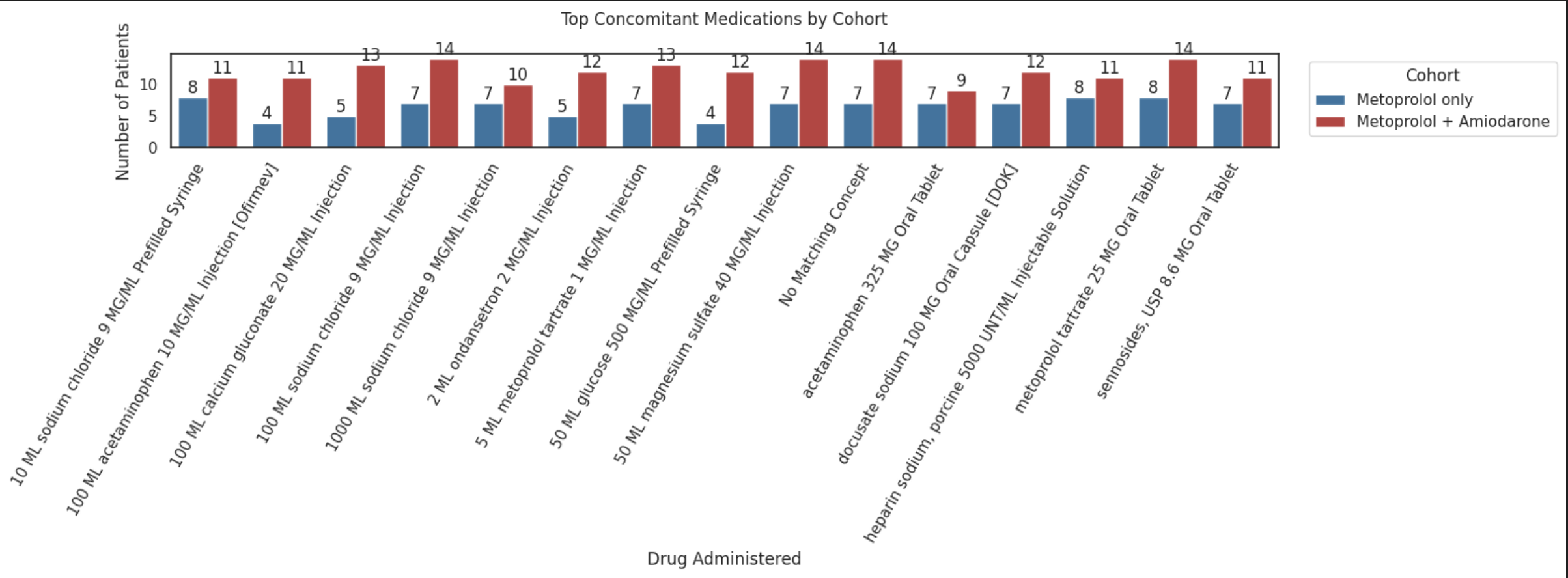 Top Concomitant Medications by Cohort