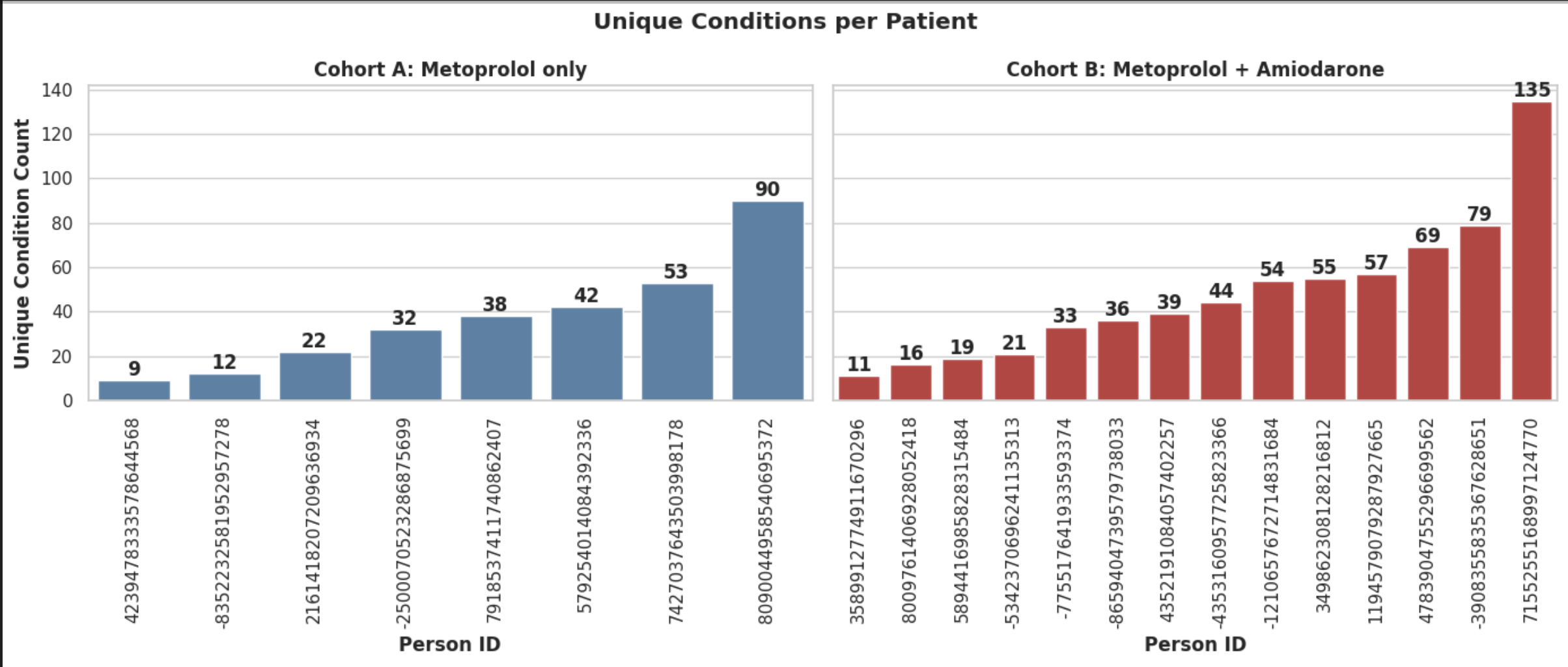Unique Conditions per patient