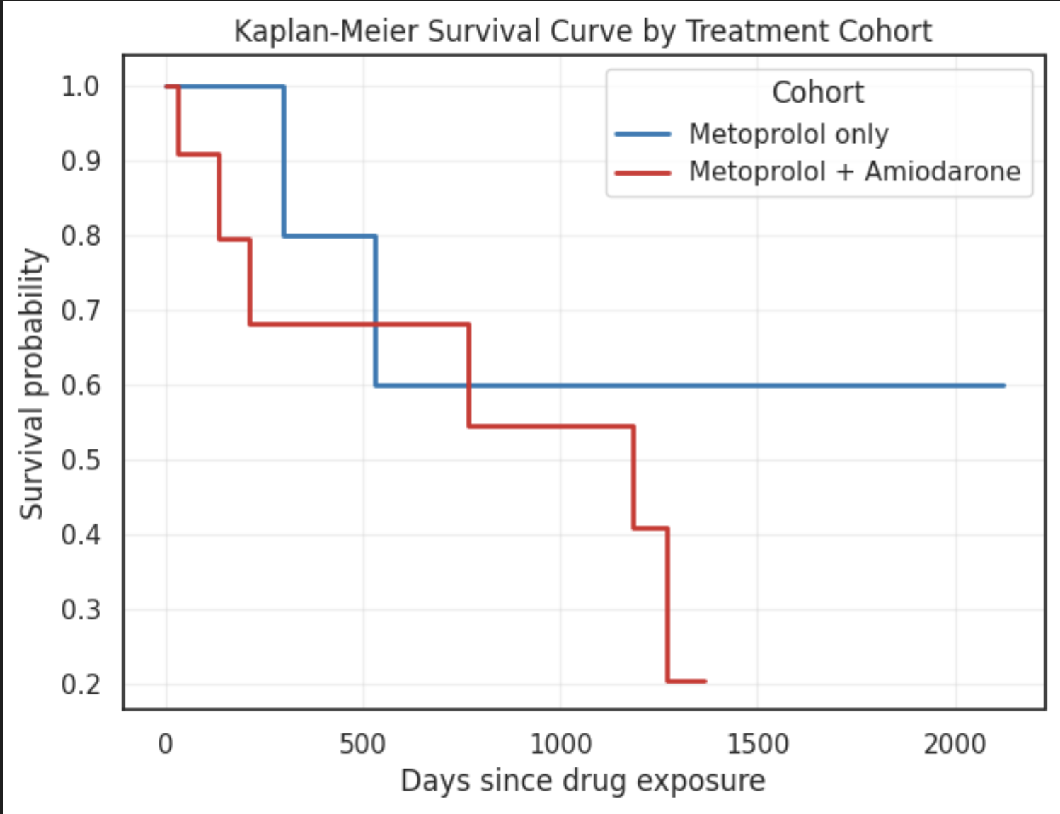 KM Survival plot