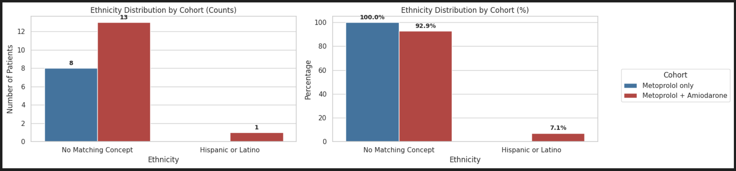 Cohort Profiling Ethnicity