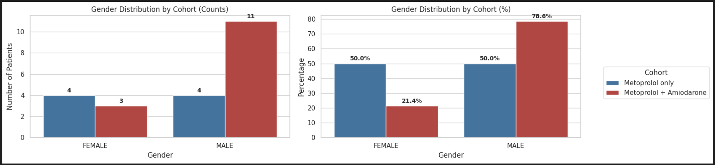 Cohort_Profiling_Gender