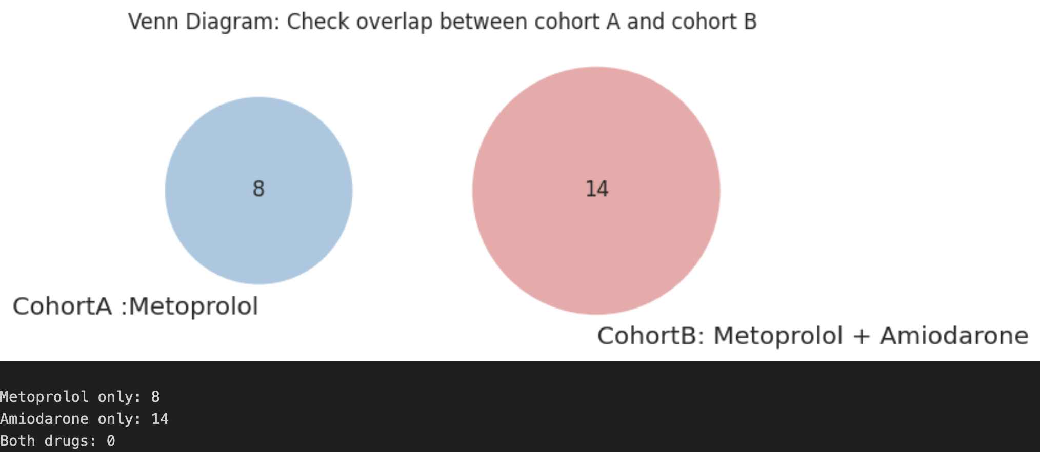 Patient Overlap Between Cohorts